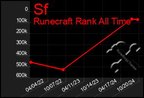 Total Graph of Sf