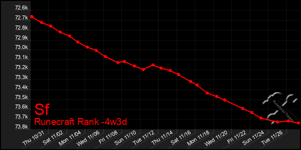 Last 31 Days Graph of Sf