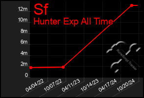 Total Graph of Sf