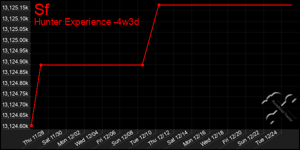 Last 31 Days Graph of Sf