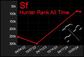 Total Graph of Sf