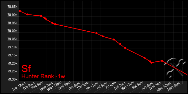 Last 7 Days Graph of Sf