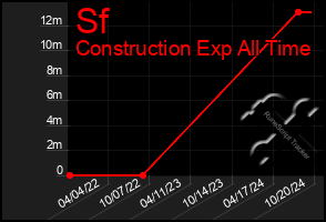 Total Graph of Sf