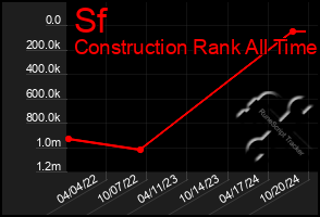 Total Graph of Sf