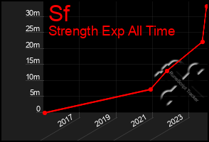 Total Graph of Sf