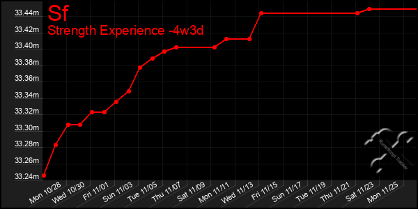 Last 31 Days Graph of Sf