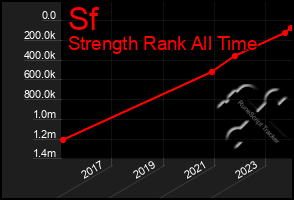 Total Graph of Sf