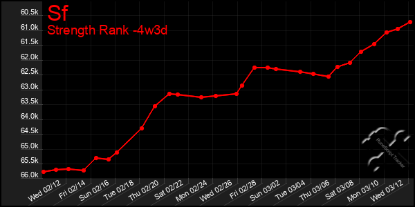 Last 31 Days Graph of Sf