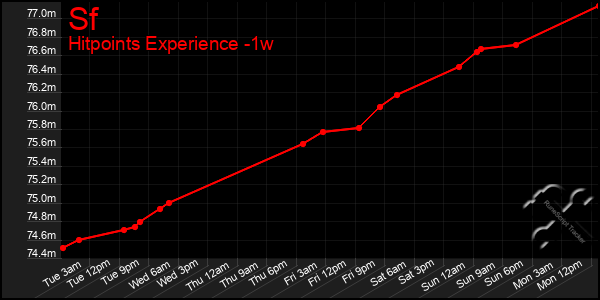 Last 7 Days Graph of Sf