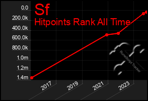 Total Graph of Sf