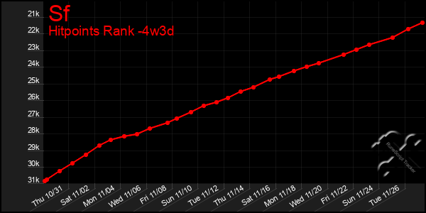 Last 31 Days Graph of Sf