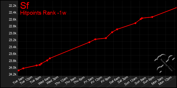 Last 7 Days Graph of Sf