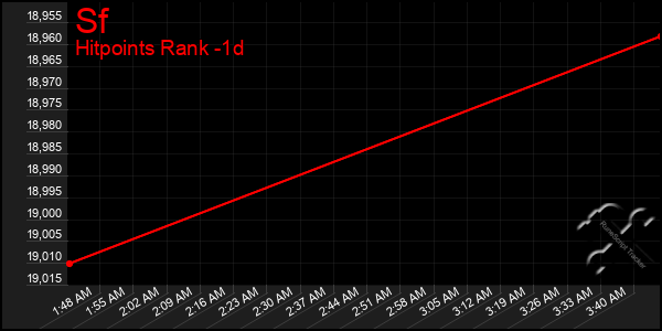 Last 24 Hours Graph of Sf