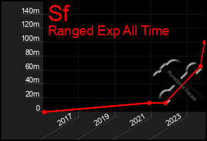 Total Graph of Sf