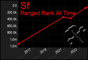 Total Graph of Sf