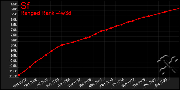 Last 31 Days Graph of Sf