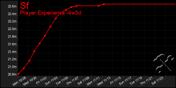 Last 31 Days Graph of Sf