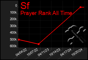 Total Graph of Sf