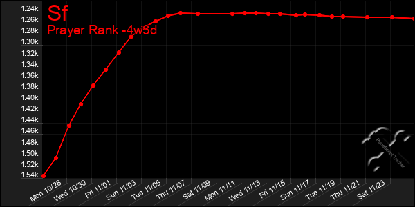 Last 31 Days Graph of Sf