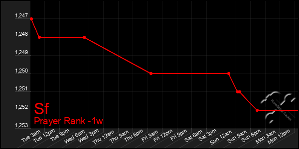 Last 7 Days Graph of Sf