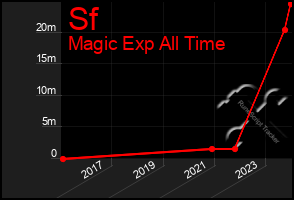 Total Graph of Sf