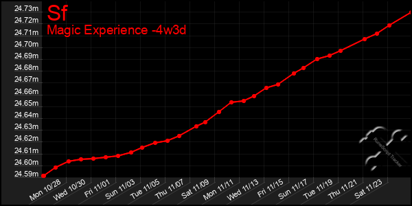 Last 31 Days Graph of Sf