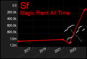 Total Graph of Sf