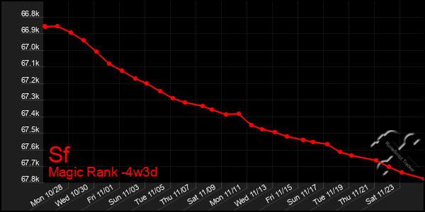 Last 31 Days Graph of Sf