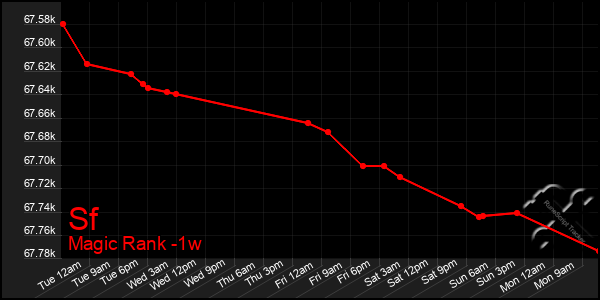 Last 7 Days Graph of Sf