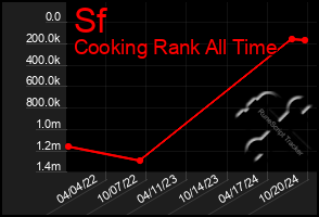 Total Graph of Sf