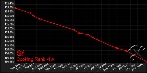 Last 7 Days Graph of Sf