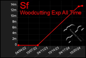 Total Graph of Sf