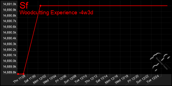 Last 31 Days Graph of Sf