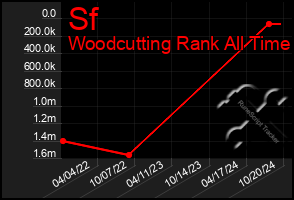 Total Graph of Sf