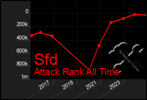 Total Graph of Sfd