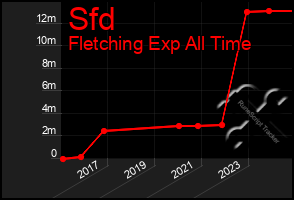 Total Graph of Sfd