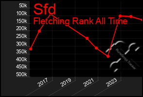 Total Graph of Sfd