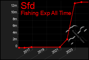 Total Graph of Sfd