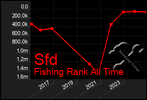 Total Graph of Sfd