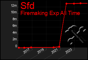 Total Graph of Sfd