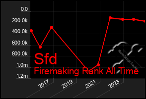 Total Graph of Sfd