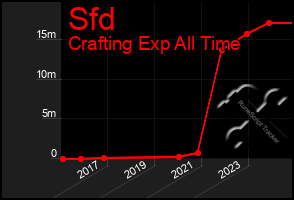 Total Graph of Sfd