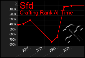 Total Graph of Sfd