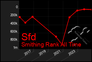 Total Graph of Sfd