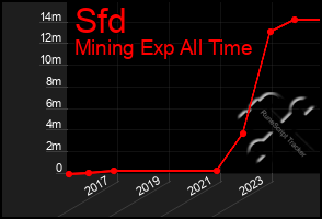 Total Graph of Sfd