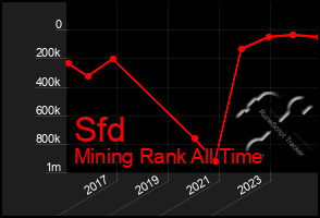 Total Graph of Sfd