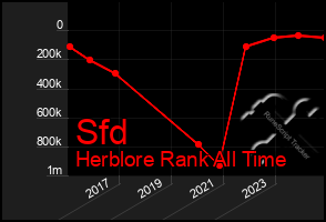 Total Graph of Sfd