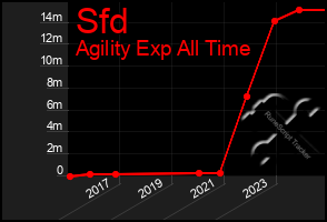 Total Graph of Sfd