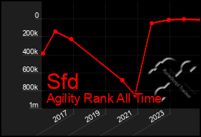 Total Graph of Sfd