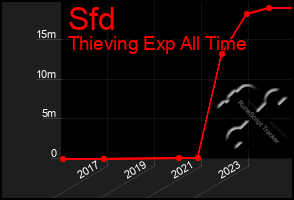 Total Graph of Sfd